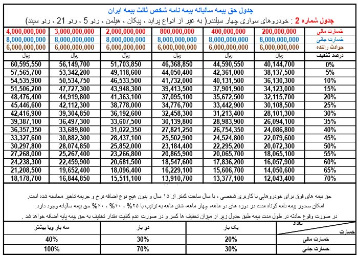 جدول حق بیمه بیمه شخص ثالث خودروهای چهارسیلندر به جز گروه اول