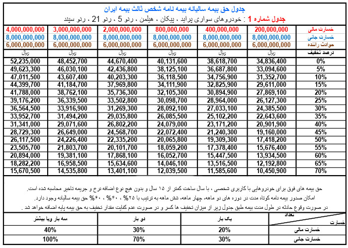 جدول حق بیمه بیمه شخص ثالث پراید